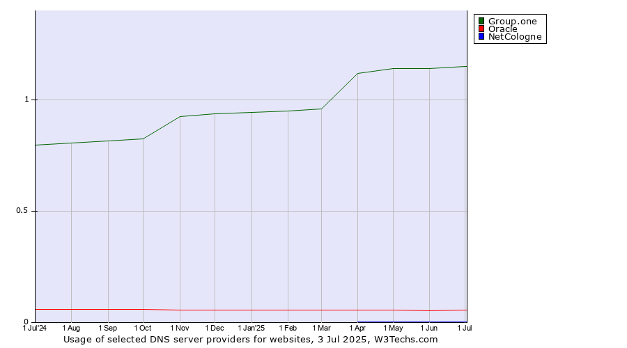 Historical trends in the usage of Group.one vs. Oracle vs. NetCologne