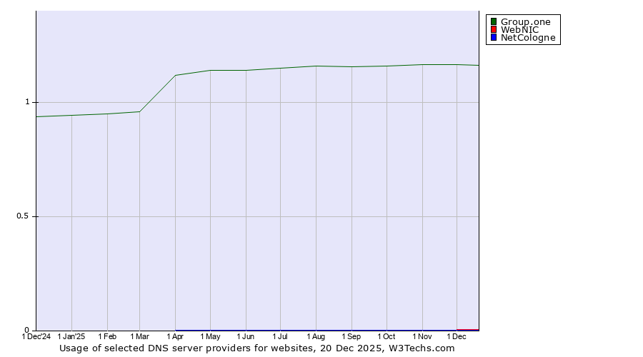 Historical trends in the usage of Group.one vs. WebNIC vs. NetCologne
