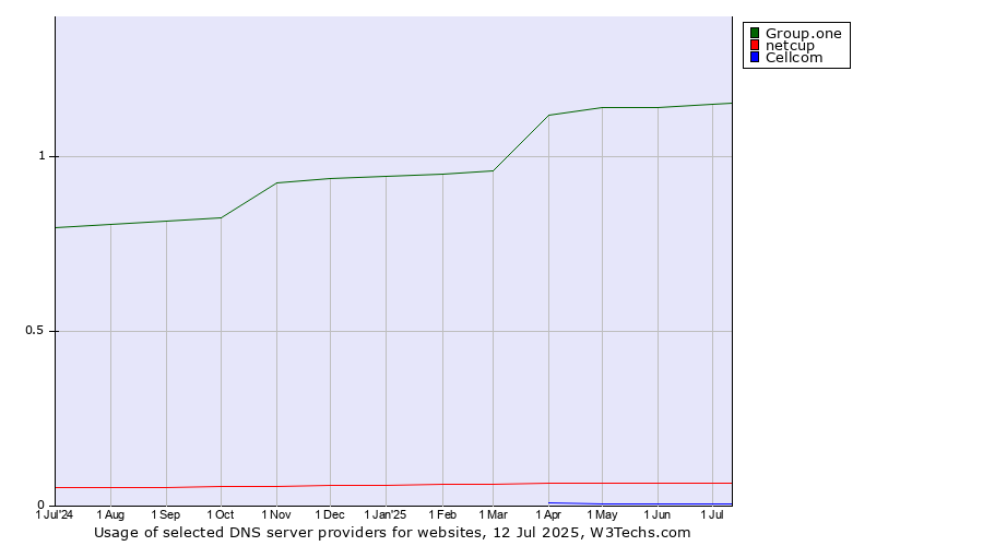 Historical trends in the usage of Group.one vs. netcup vs. Cellcom