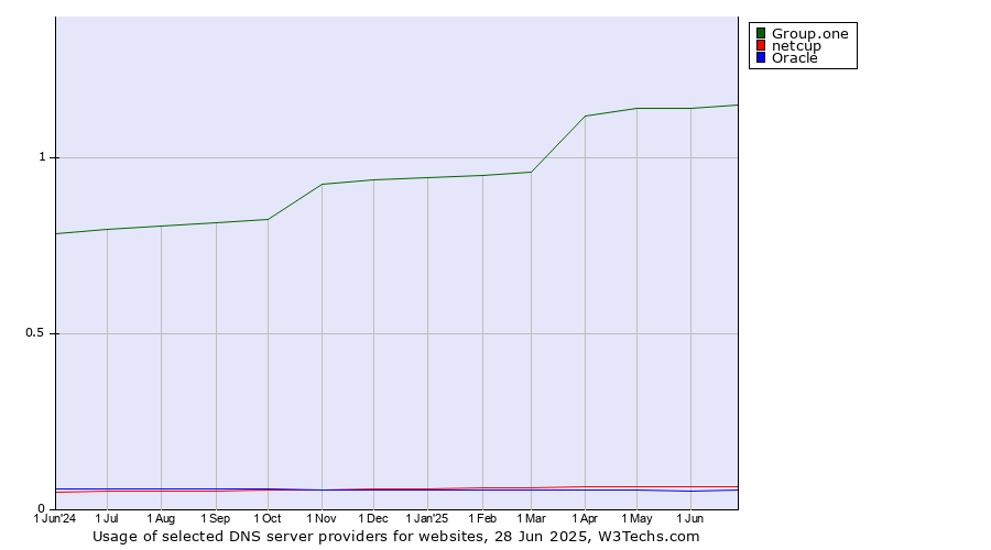 Historical trends in the usage of Group.one vs. netcup vs. Oracle