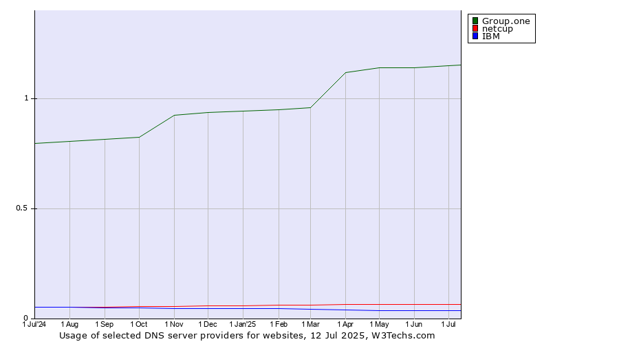 Historical trends in the usage of Group.one vs. netcup vs. IBM
