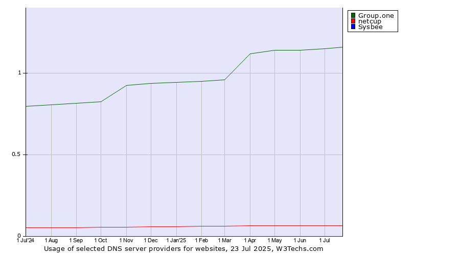 Historical trends in the usage of Group.one vs. netcup vs. Sysbee