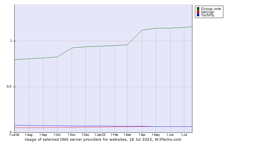 Historical trends in the usage of Group.one vs. netcup vs. Turbify