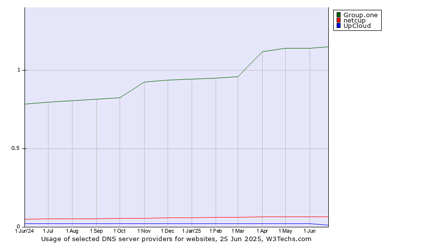 Historical trends in the usage of Group.one vs. netcup vs. UpCloud