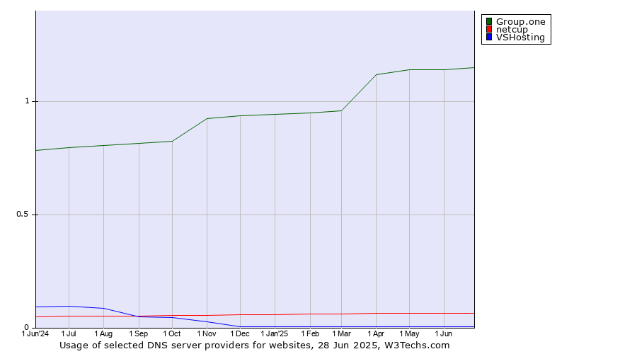 Historical trends in the usage of Group.one vs. netcup vs. VSHosting