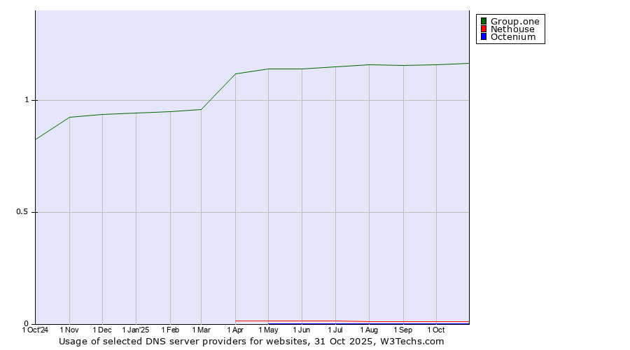 Historical trends in the usage of Group.one vs. Nethouse vs. Octenium