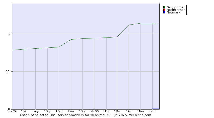 Historical trends in the usage of Group.one vs. Netinternet vs. Netmark