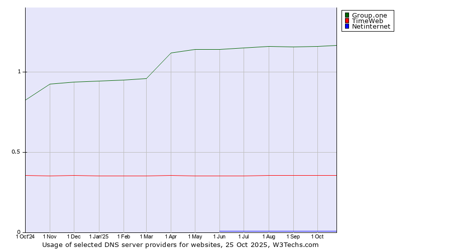 Historical trends in the usage of Group.one vs. TimeWeb vs. Netinternet