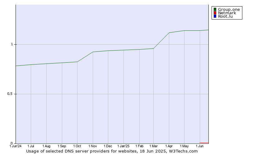 Historical trends in the usage of Group.one vs. Netmark vs. Root.lu