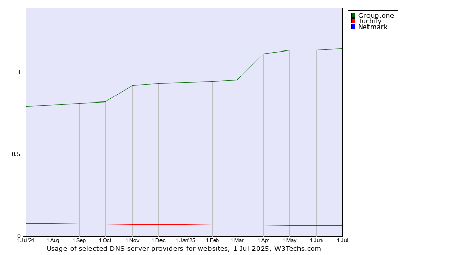 Historical trends in the usage of Group.one vs. Turbify vs. Netmark