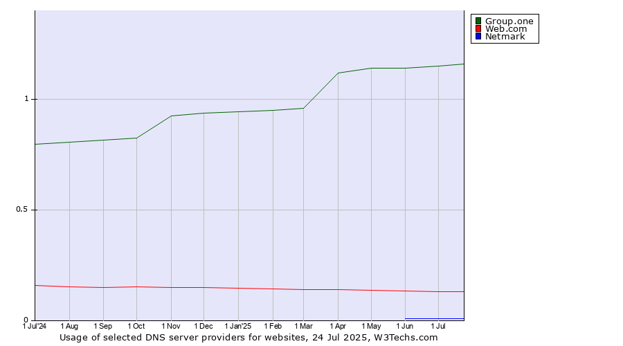 Historical trends in the usage of Group.one vs. Web.com vs. Netmark