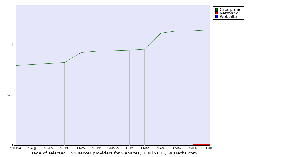 Historical trends in the usage of Group.one vs. Netmark vs. Webzilla