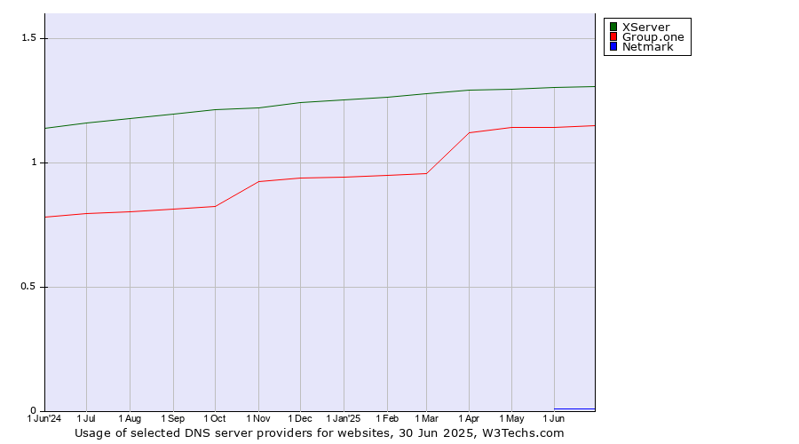 Historical trends in the usage of XServer vs. Group.one vs. Netmark