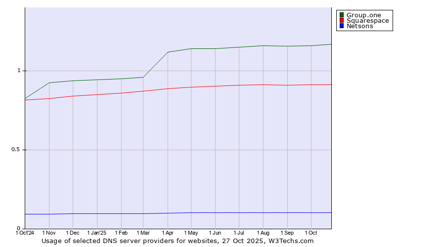 Historical trends in the usage of Group.one vs. Squarespace vs. Netsons