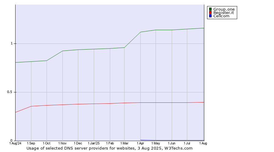 Historical trends in the usage of Group.one vs. Register.it vs. Cellcom