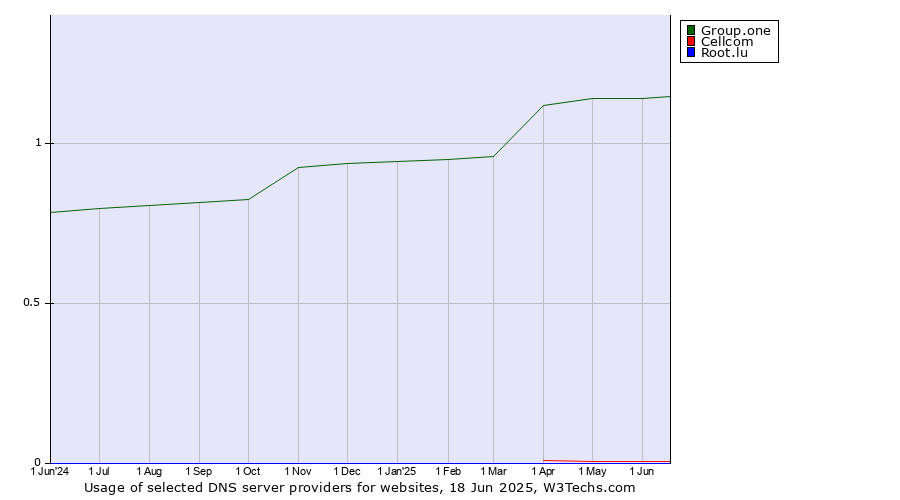 Historical trends in the usage of Group.one vs. Cellcom vs. Root.lu