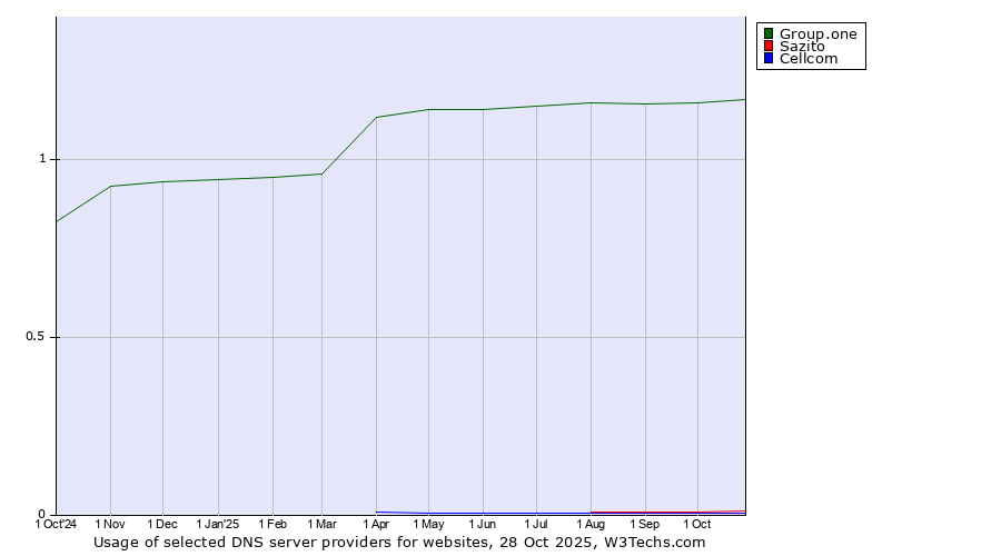 Historical trends in the usage of Group.one vs. Sazito vs. Cellcom