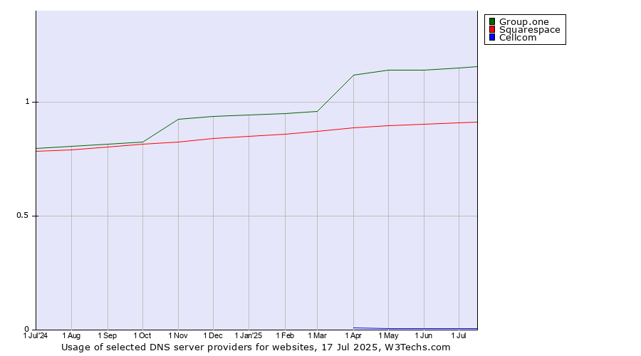 Historical trends in the usage of Group.one vs. Squarespace vs. Cellcom