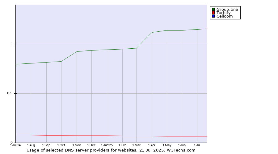 Historical trends in the usage of Group.one vs. Turbify vs. Cellcom