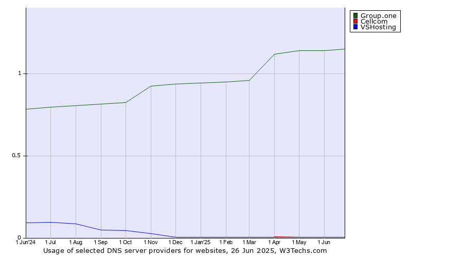 Historical trends in the usage of Group.one vs. Cellcom vs. VSHosting
