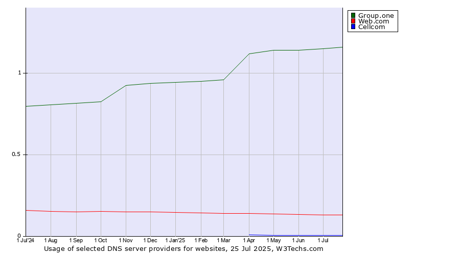 Historical trends in the usage of Group.one vs. Web.com vs. Cellcom