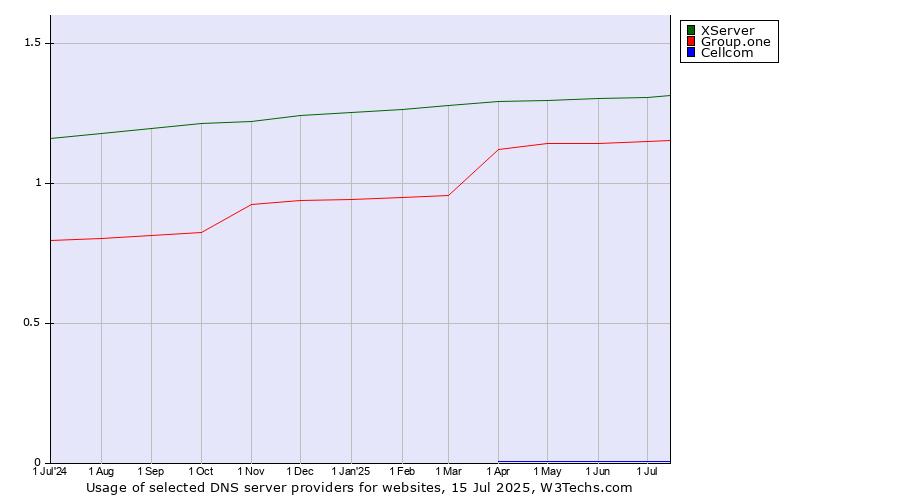 Historical trends in the usage of XServer vs. Group.one vs. Cellcom
