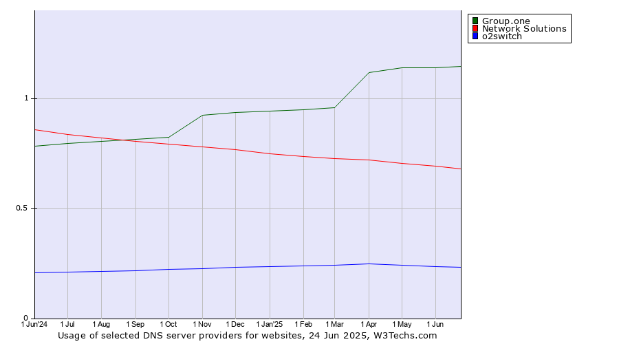 Historical trends in the usage of Group.one vs. Network Solutions vs. o2switch