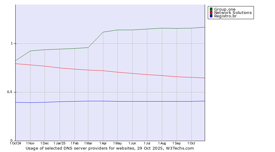 Historical trends in the usage of Group.one vs. Network Solutions vs. Registro.br