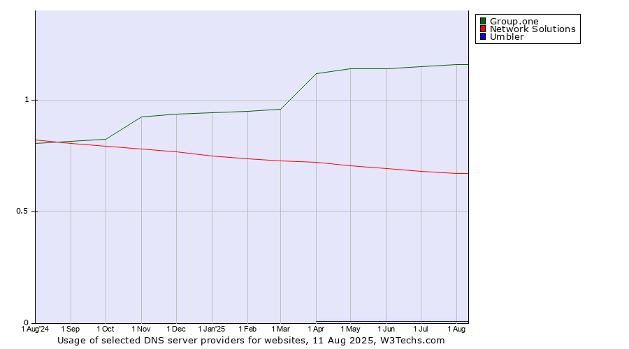 Historical trends in the usage of Group.one vs. Network Solutions vs. Umbler