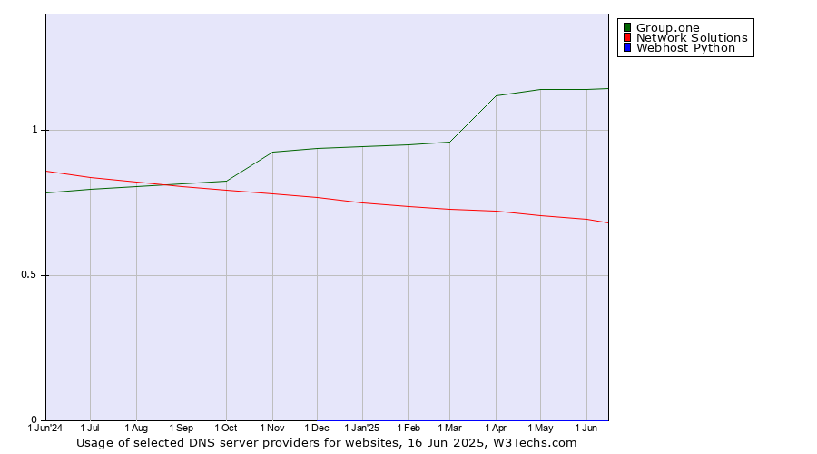 Historical trends in the usage of Group.one vs. Network Solutions vs. Webhost Python