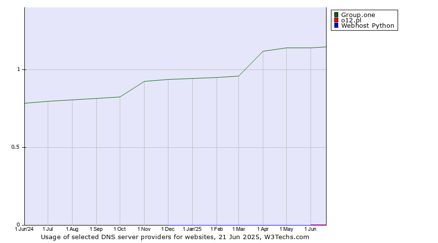 Historical trends in the usage of Group.one vs. o12.pl vs. Webhost Python