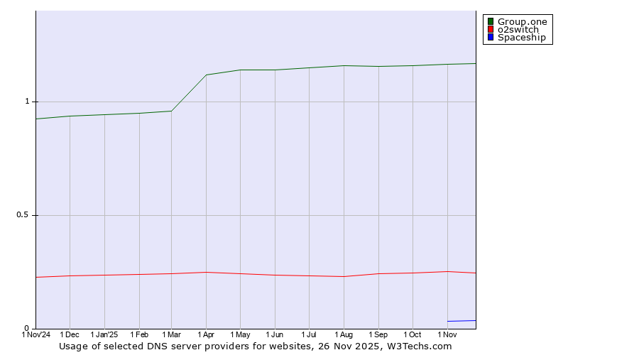 Historical trends in the usage of Group.one vs. o2switch vs. Spaceship