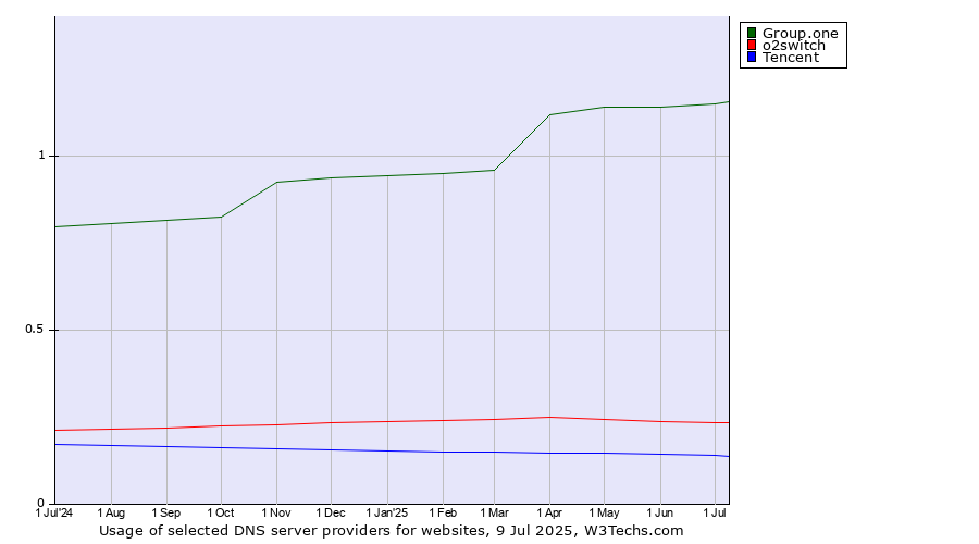 Historical trends in the usage of Group.one vs. o2switch vs. Tencent