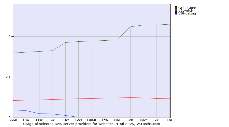 Historical trends in the usage of Group.one vs. o2switch vs. VSHosting