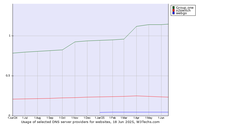 Historical trends in the usage of Group.one vs. o2switch vs. webgo