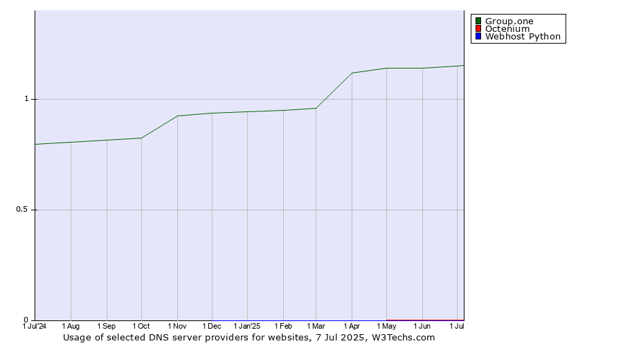Historical trends in the usage of Group.one vs. Octenium vs. Webhost Python