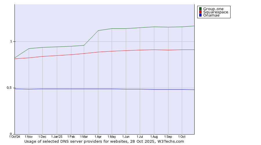 Historical trends in the usage of Group.one vs. Squarespace vs. Onamae