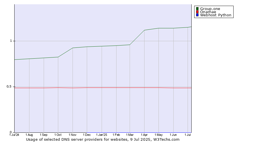 Historical trends in the usage of Group.one vs. Onamae vs. Webhost Python