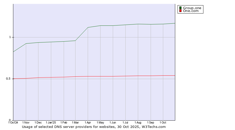 Historical trends in the usage of Group.one vs. One.com