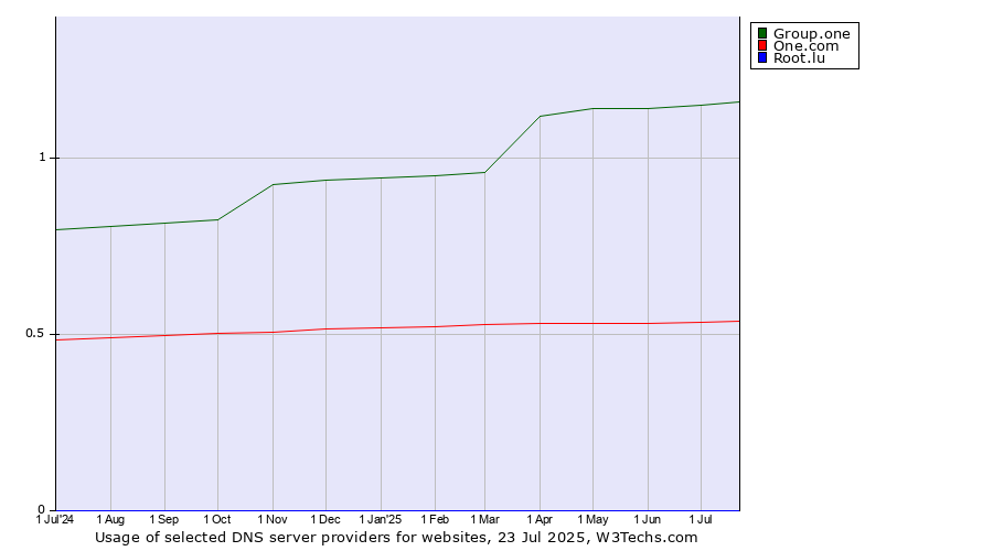 Historical trends in the usage of Group.one vs. One.com vs. Root.lu