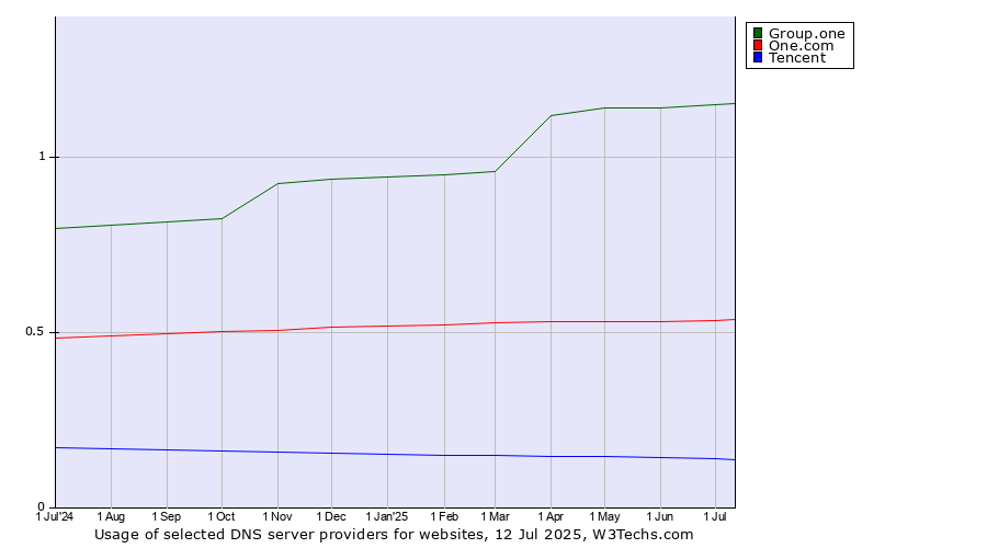 Historical trends in the usage of Group.one vs. One.com vs. Tencent