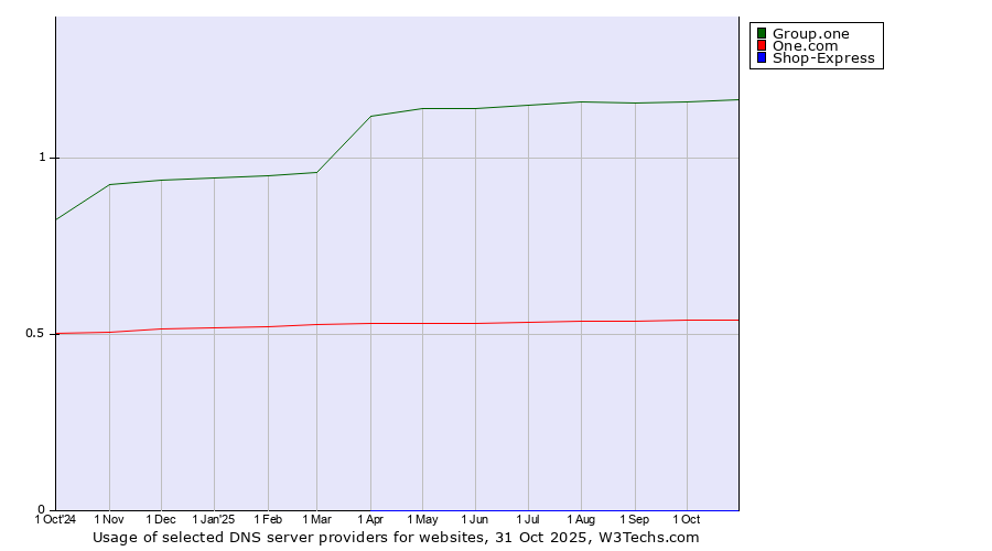 Historical trends in the usage of Group.one vs. One.com vs. Shop-Express