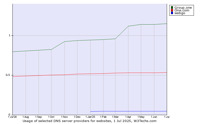 Historical trends in the usage of Group.one vs. One.com vs. webgo