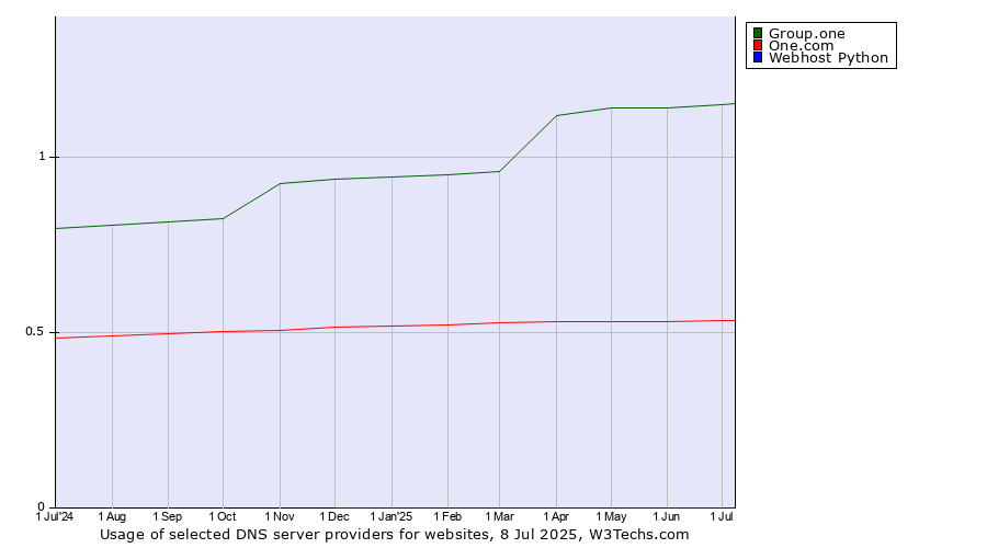 Historical trends in the usage of Group.one vs. One.com vs. Webhost Python