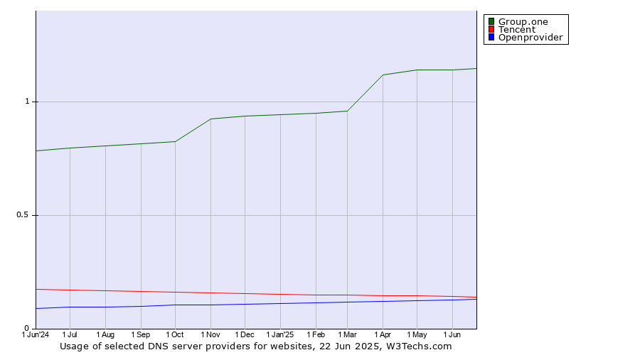 Historical trends in the usage of Group.one vs. Tencent vs. Openprovider