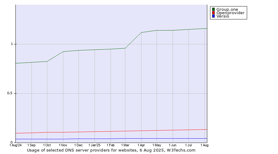 Historical trends in the usage of Group.one vs. Openprovider vs. Versio