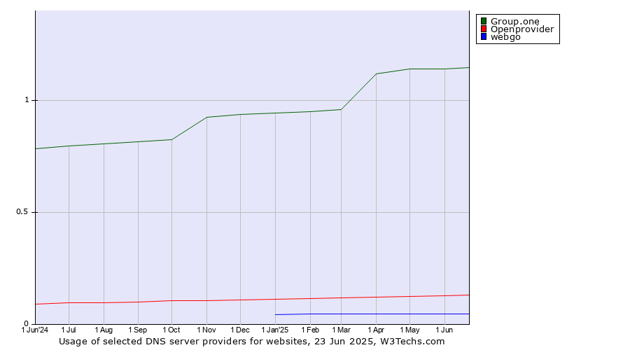 Historical trends in the usage of Group.one vs. Openprovider vs. webgo