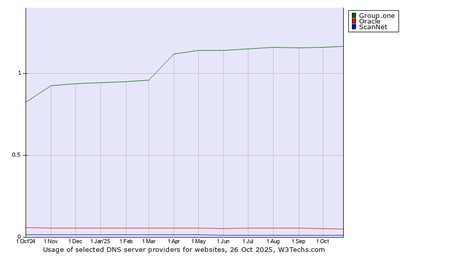 Historical trends in the usage of Group.one vs. Oracle vs. ScanNet