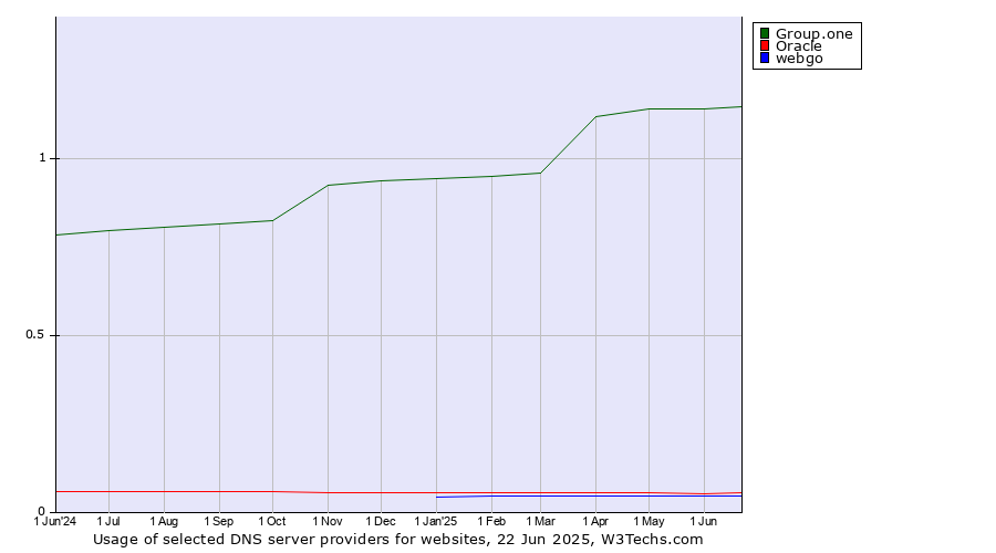Historical trends in the usage of Group.one vs. Oracle vs. webgo