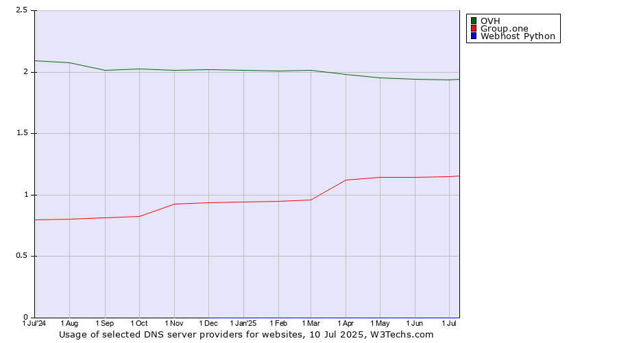 Historical trends in the usage of OVH vs. Group.one vs. Webhost Python